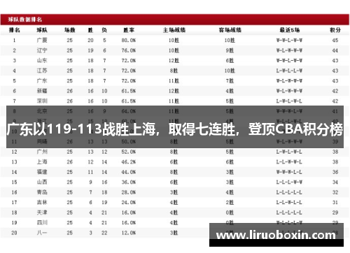 广东以119-113战胜上海，取得七连胜，登顶CBA积分榜